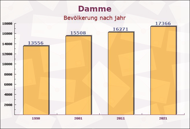 Damme, Niedersachsen - Einwohner nach jahr