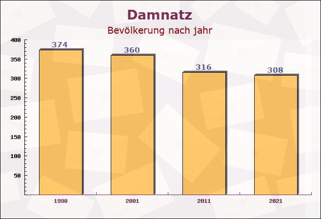 Damnatz, Niedersachsen - Einwohner nach jahr