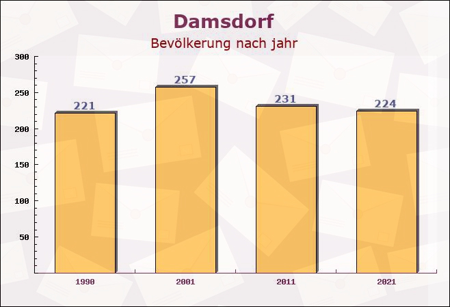 Damsdorf, Schleswig-Holstein - Einwohner nach jahr