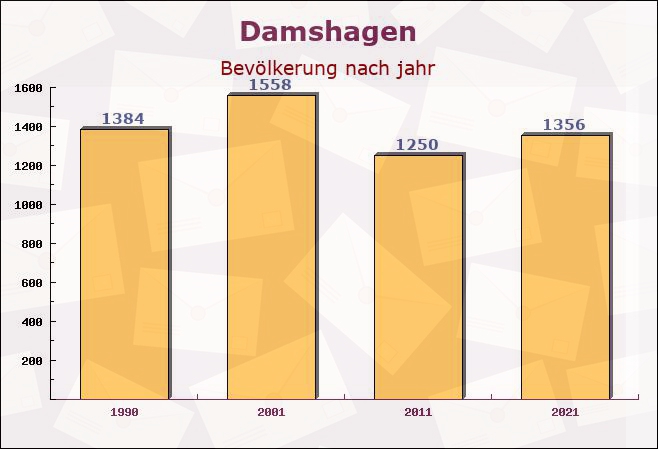 Damshagen, Mecklenburg-Vorpommern - Einwohner nach jahr