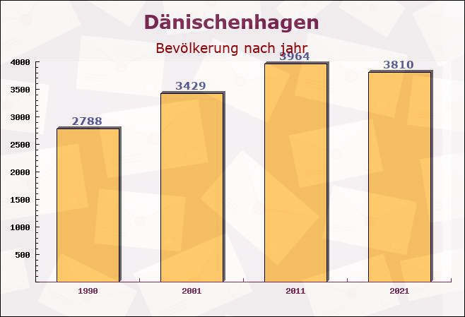 Dänischenhagen, Schleswig-Holstein - Einwohner nach jahr