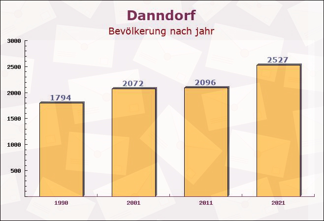 Danndorf, Niedersachsen - Einwohner nach jahr