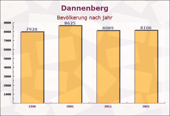 Dannenberg, Niedersachsen - Einwohner nach jahr