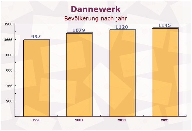 Dannewerk, Schleswig-Holstein - Einwohner nach jahr