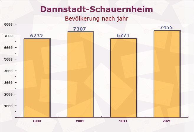 Dannstadt-Schauernheim, Rheinland-Pfalz - Einwohner nach jahr