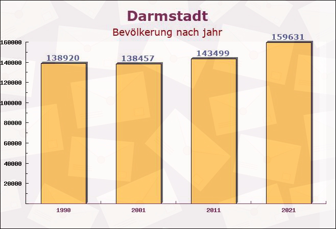 Darmstadt, Hessen - Einwohner nach jahr