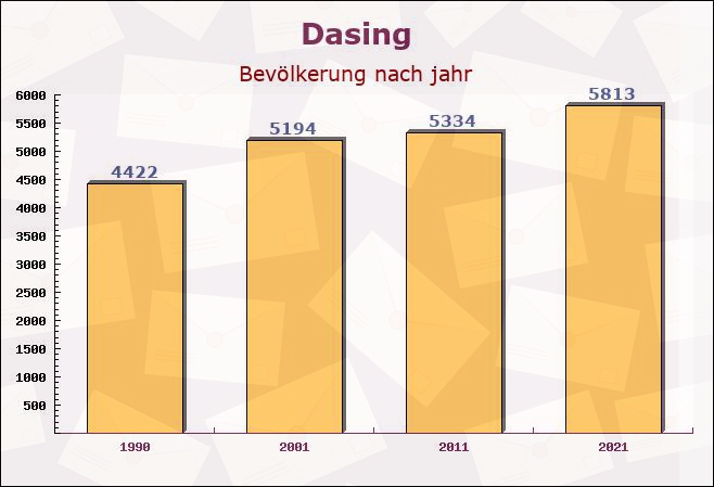 Dasing, Bayern - Einwohner nach jahr