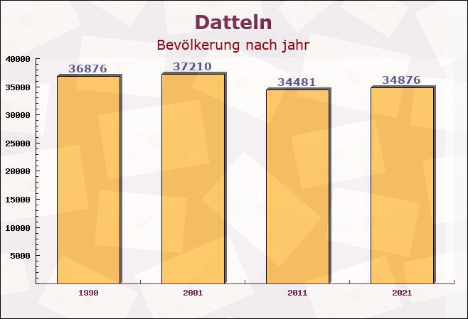 Datteln, Nordrhein-Westfalen - Einwohner nach jahr