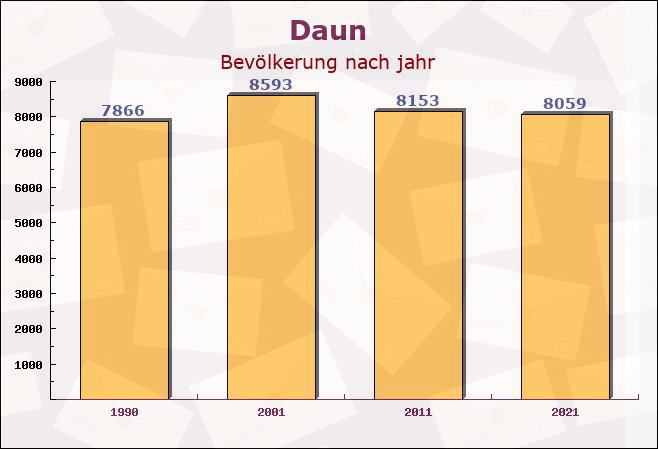 Daun, Rheinland-Pfalz - Einwohner nach jahr