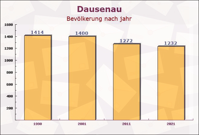 Dausenau, Rheinland-Pfalz - Einwohner nach jahr