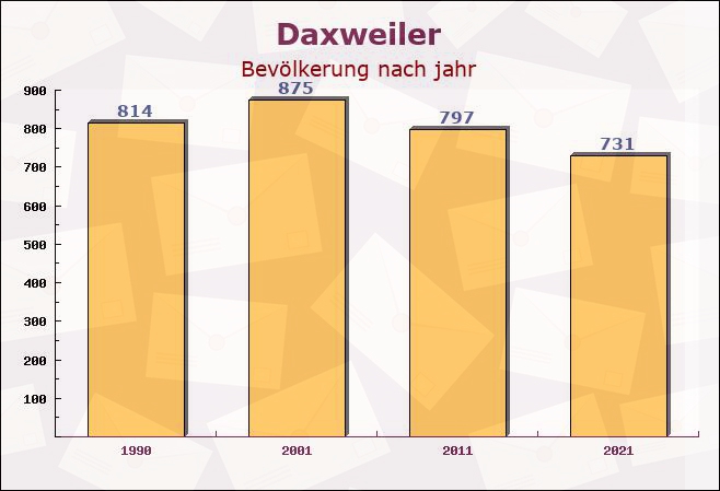 Daxweiler, Rheinland-Pfalz - Einwohner nach jahr