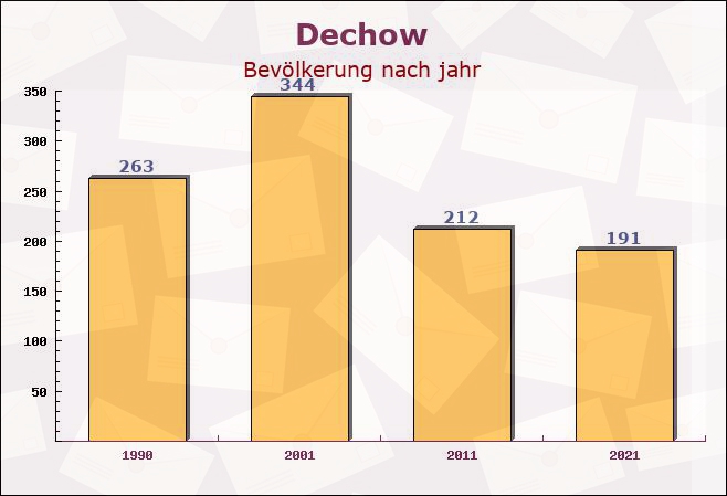 Dechow, Mecklenburg-Vorpommern - Einwohner nach jahr