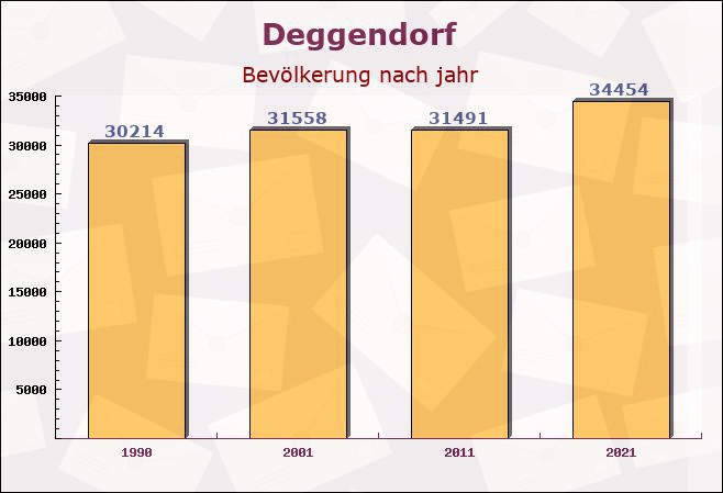 Deggendorf, Bayern - Einwohner nach jahr