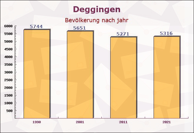 Deggingen, Baden-Württemberg - Einwohner nach jahr