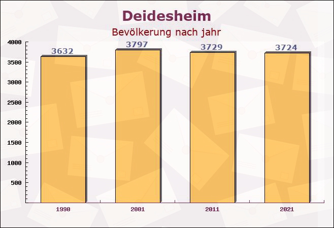 Deidesheim, Rheinland-Pfalz - Einwohner nach jahr