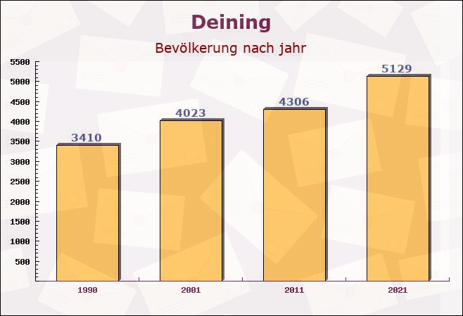 Deining, Bayern - Einwohner nach jahr