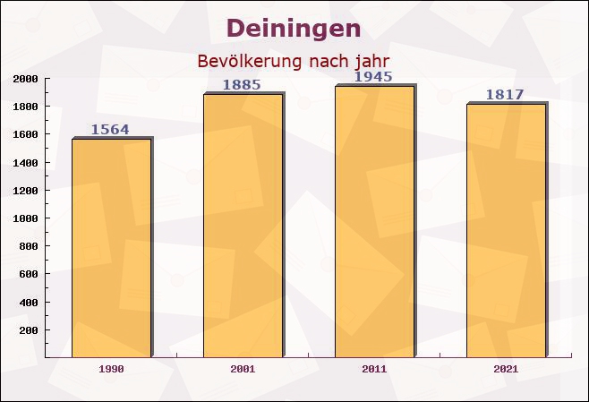 Deiningen, Bayern - Einwohner nach jahr