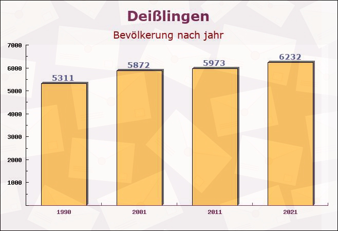 Deißlingen, Baden-Württemberg - Einwohner nach jahr