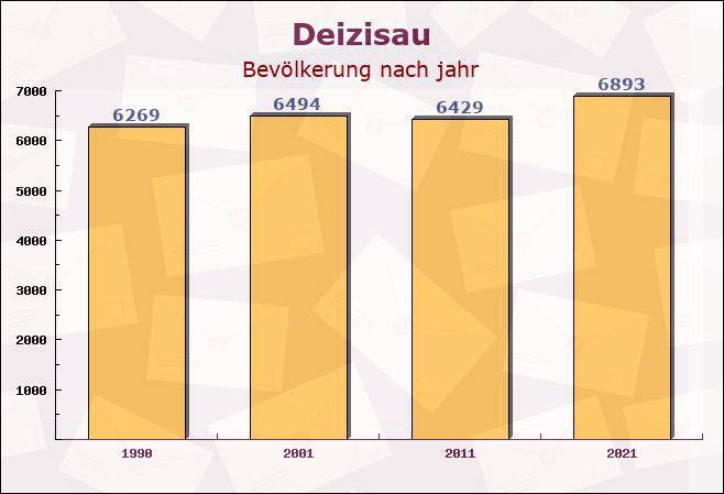 Deizisau, Baden-Württemberg - Einwohner nach jahr