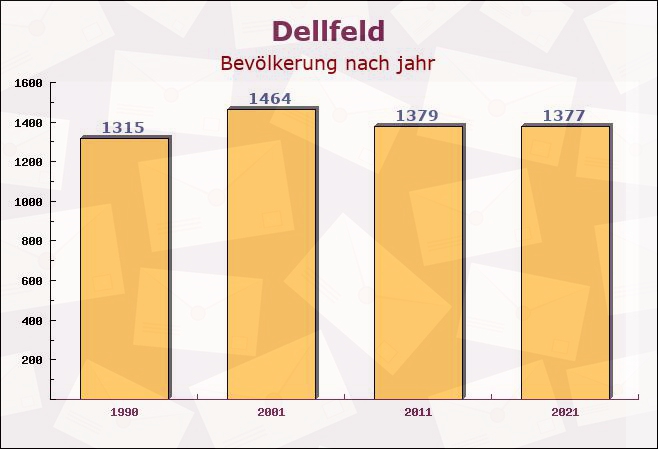 Dellfeld, Rheinland-Pfalz - Einwohner nach jahr