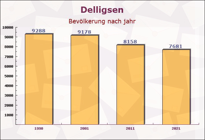 Delligsen, Niedersachsen - Einwohner nach jahr