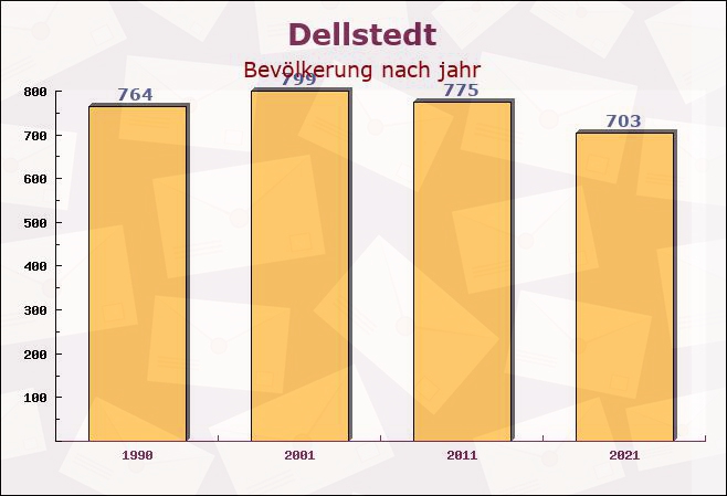 Dellstedt, Schleswig-Holstein - Einwohner nach jahr