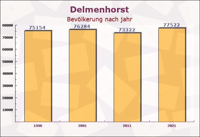 Delmenhorst, Niedersachsen - Einwohner nach jahr