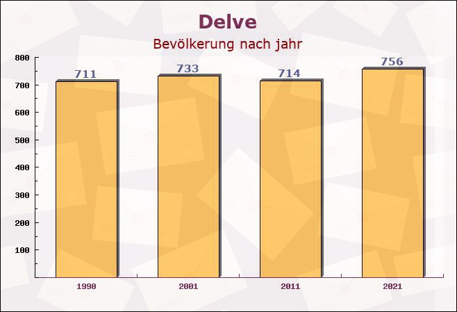 Delve, Schleswig-Holstein - Einwohner nach jahr