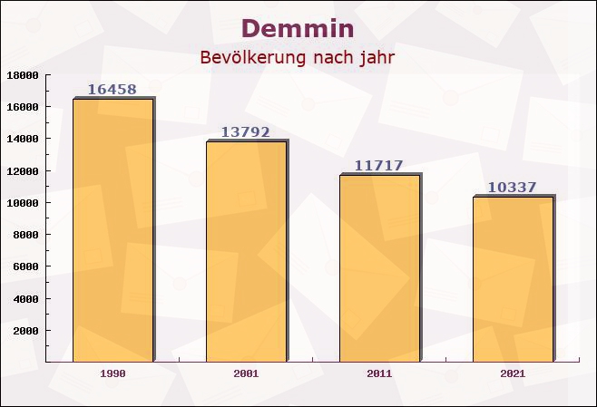 Demmin, Mecklenburg-Vorpommern - Einwohner nach jahr