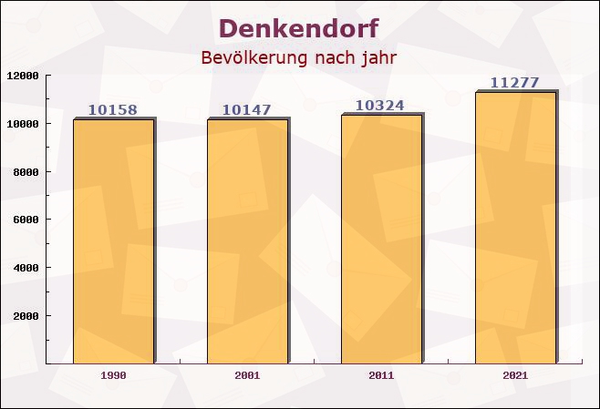 Denkendorf, Baden-Württemberg - Einwohner nach jahr