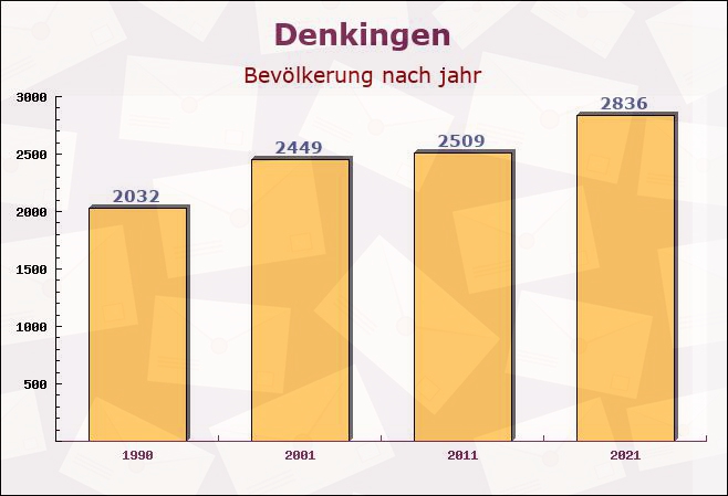 Denkingen, Baden-Württemberg - Einwohner nach jahr