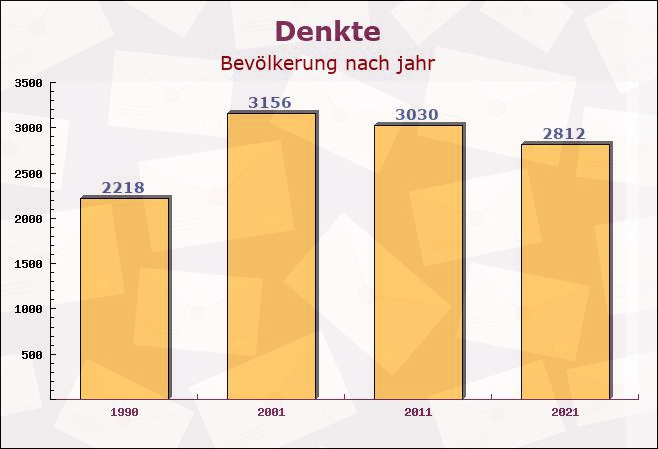 Denkte, Niedersachsen - Einwohner nach jahr