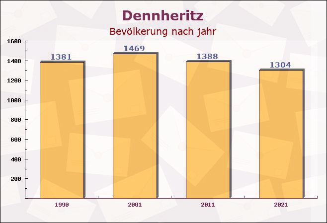 Dennheritz, Sachsen - Einwohner nach jahr