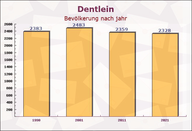 Dentlein, Bayern - Einwohner nach jahr