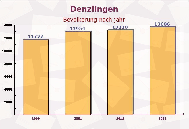 Denzlingen, Baden-Württemberg - Einwohner nach jahr