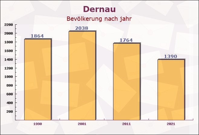 Dernau, Rheinland-Pfalz - Einwohner nach jahr