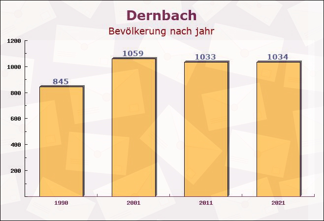 Dernbach, Rheinland-Pfalz - Einwohner nach jahr