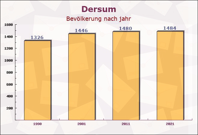 Dersum, Niedersachsen - Einwohner nach jahr