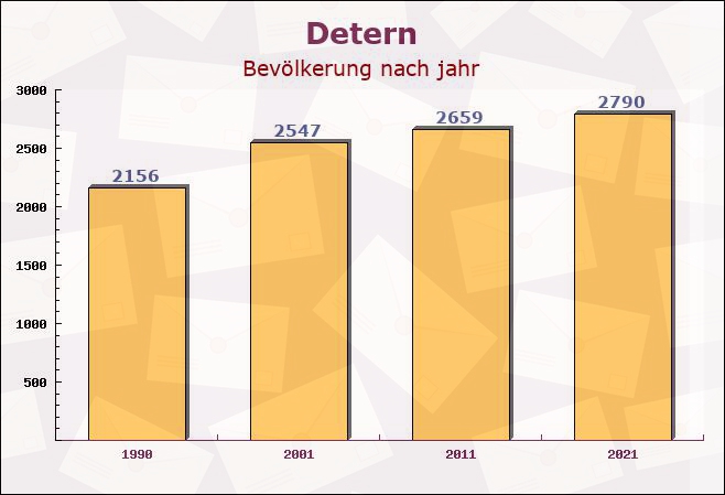 Detern, Niedersachsen - Einwohner nach jahr