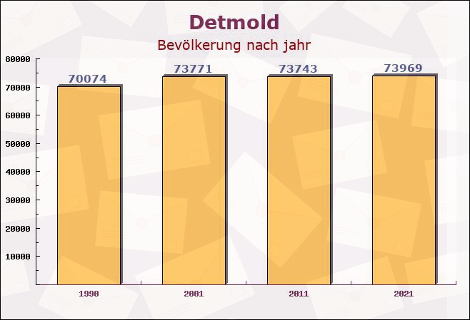 Detmold, Nordrhein-Westfalen - Einwohner nach jahr