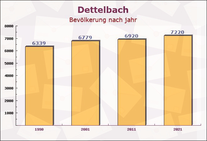 Dettelbach, Bayern - Einwohner nach jahr