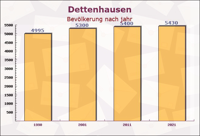 Dettenhausen, Baden-Württemberg - Einwohner nach jahr