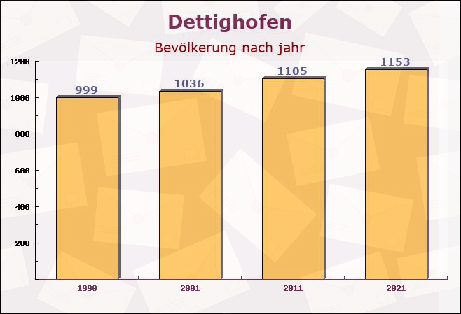 Dettighofen, Baden-Württemberg - Einwohner nach jahr