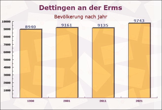 Dettingen an der Erms, Baden-Württemberg - Einwohner nach jahr