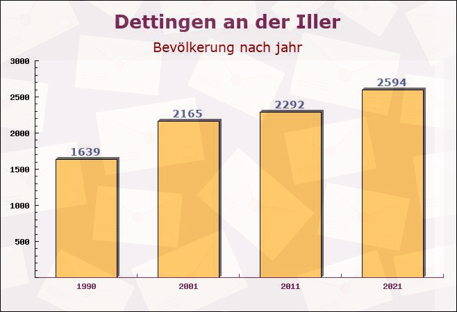 Dettingen an der Iller, Baden-Württemberg - Einwohner nach jahr