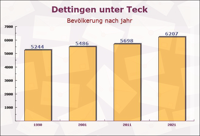 Dettingen unter Teck, Baden-Württemberg - Einwohner nach jahr