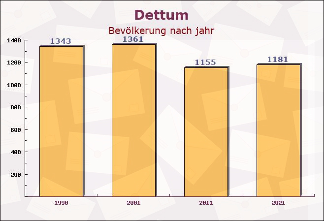 Dettum, Niedersachsen - Einwohner nach jahr