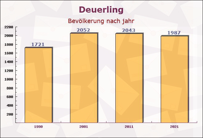 Deuerling, Bayern - Einwohner nach jahr