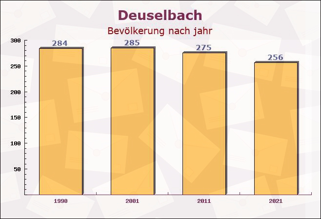 Deuselbach, Rheinland-Pfalz - Einwohner nach jahr