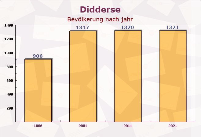 Didderse, Niedersachsen - Einwohner nach jahr